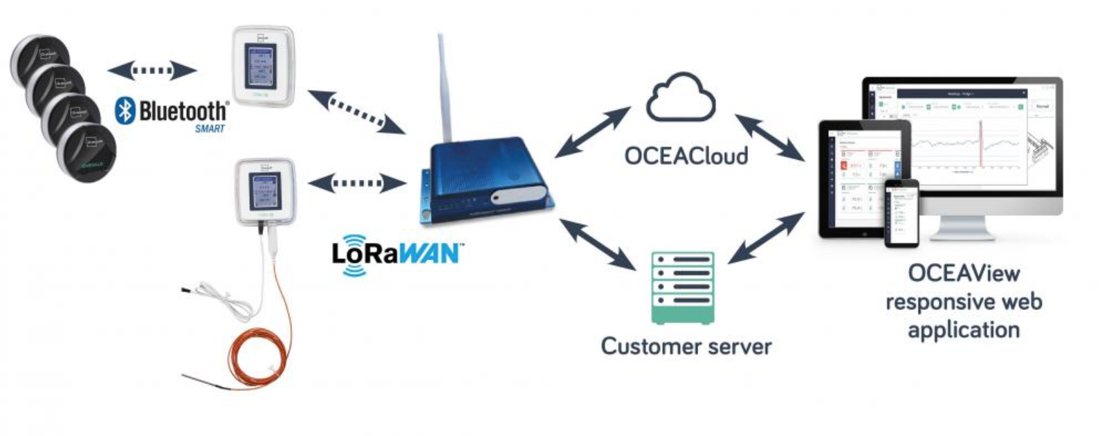 OCEASOFT-Launches-New-Generation-System-Monitoring-Physical-Parameters